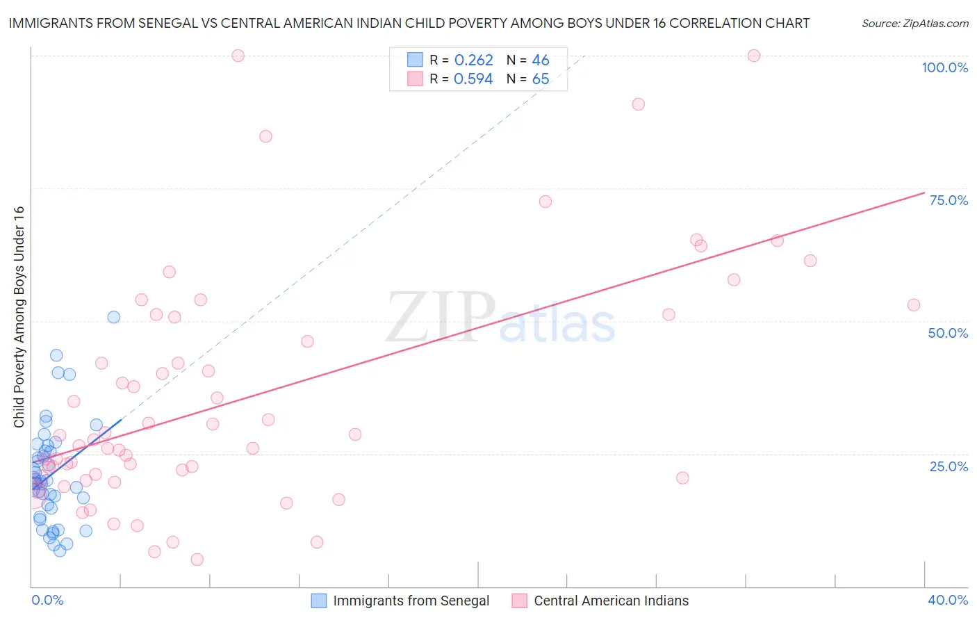 Immigrants from Senegal vs Central American Indian Child Poverty Among Boys Under 16