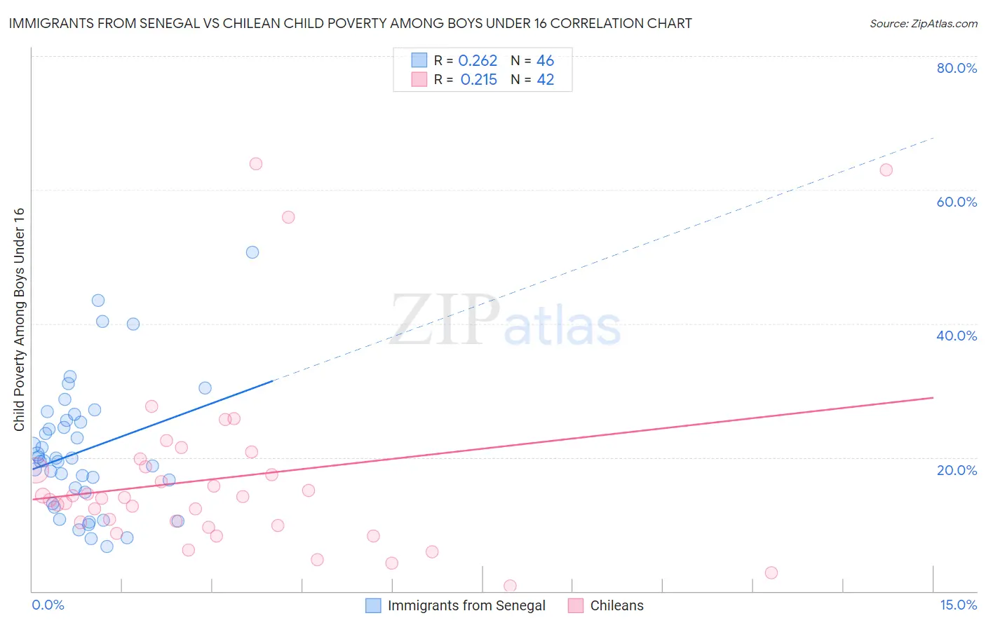 Immigrants from Senegal vs Chilean Child Poverty Among Boys Under 16