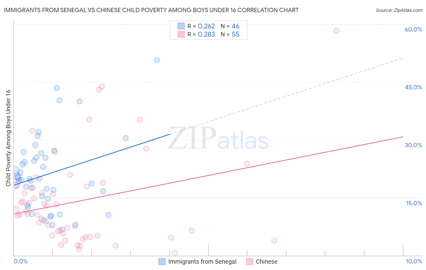 Immigrants from Senegal vs Chinese Child Poverty Among Boys Under 16
