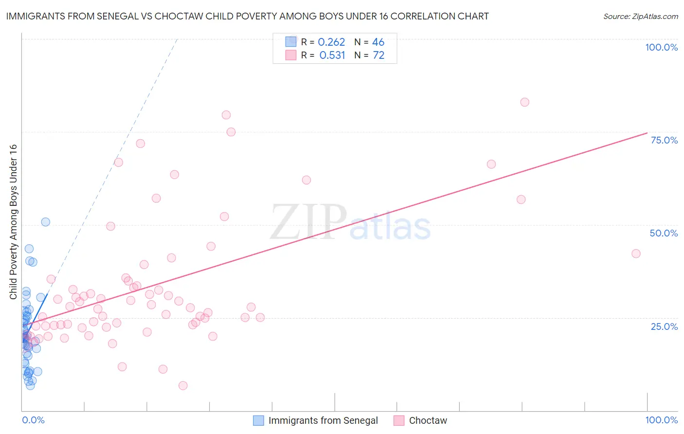 Immigrants from Senegal vs Choctaw Child Poverty Among Boys Under 16