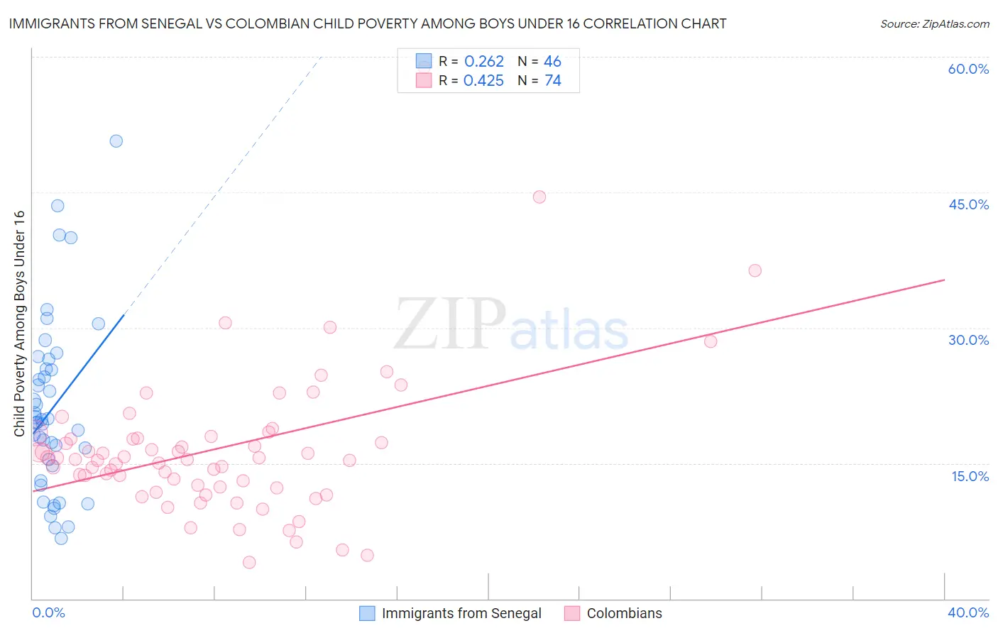 Immigrants from Senegal vs Colombian Child Poverty Among Boys Under 16