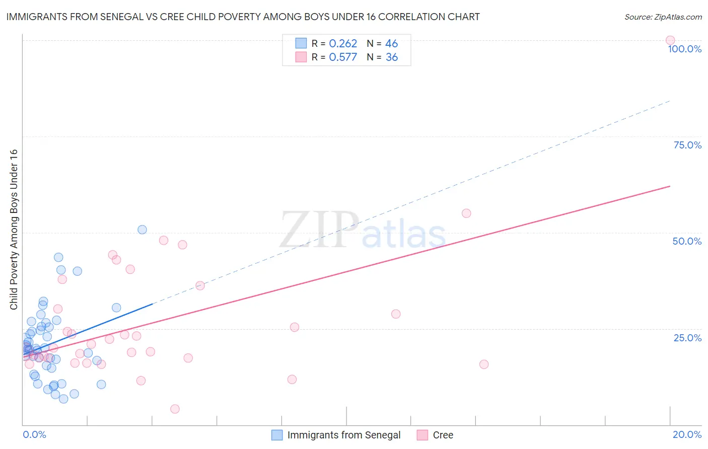 Immigrants from Senegal vs Cree Child Poverty Among Boys Under 16