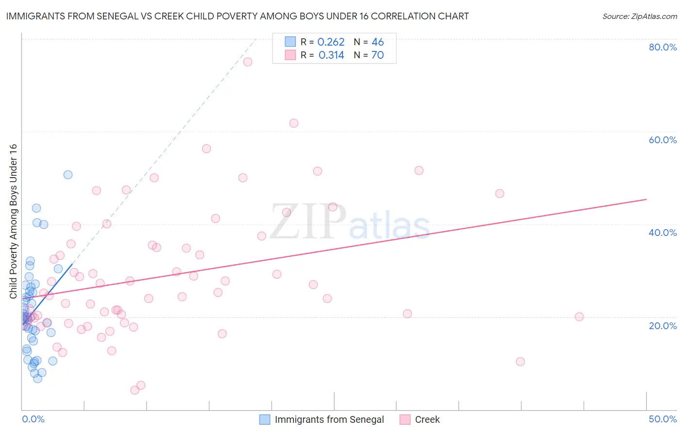 Immigrants from Senegal vs Creek Child Poverty Among Boys Under 16