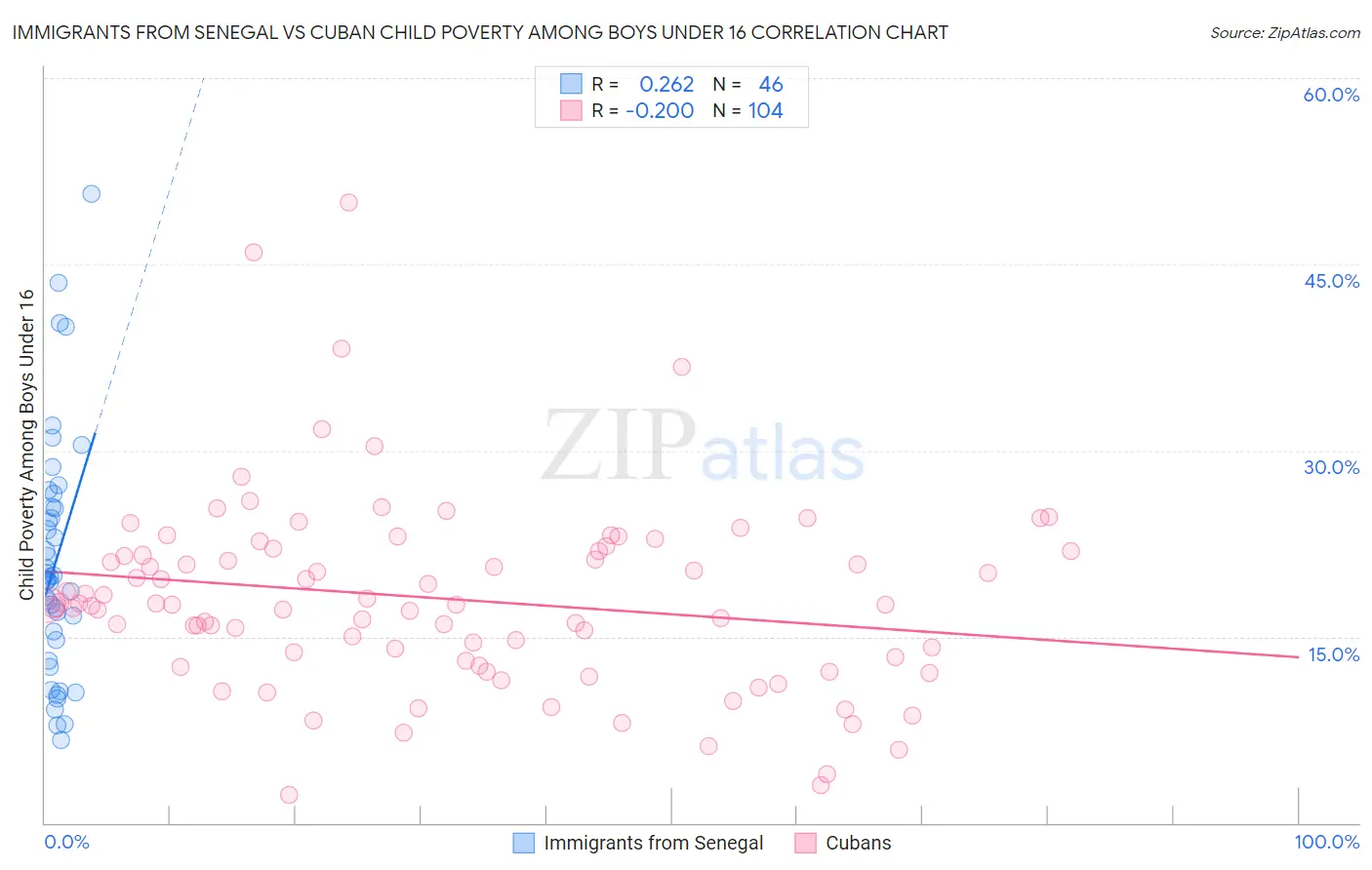 Immigrants from Senegal vs Cuban Child Poverty Among Boys Under 16