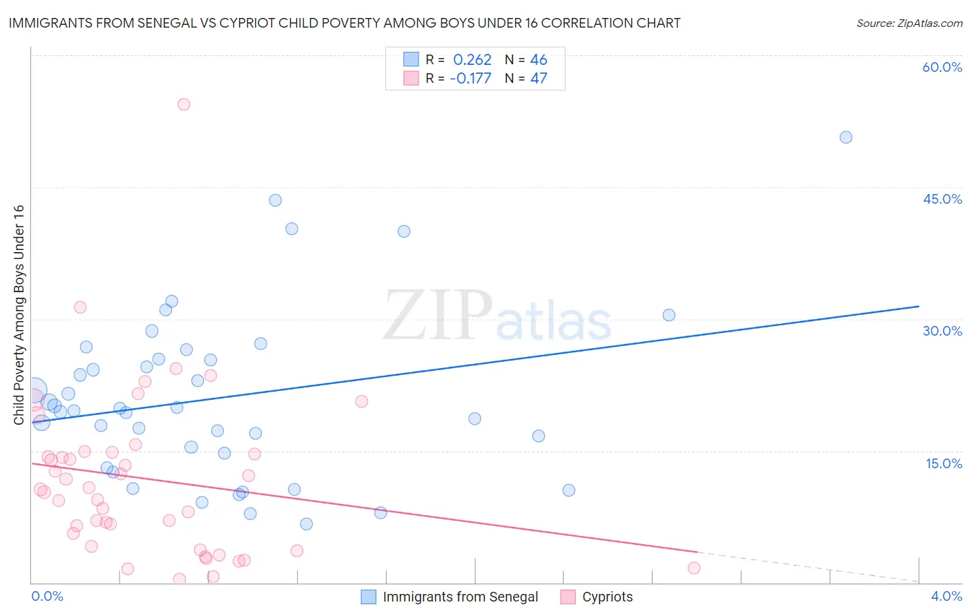 Immigrants from Senegal vs Cypriot Child Poverty Among Boys Under 16