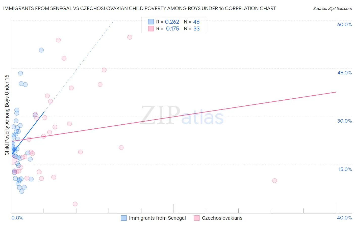 Immigrants from Senegal vs Czechoslovakian Child Poverty Among Boys Under 16