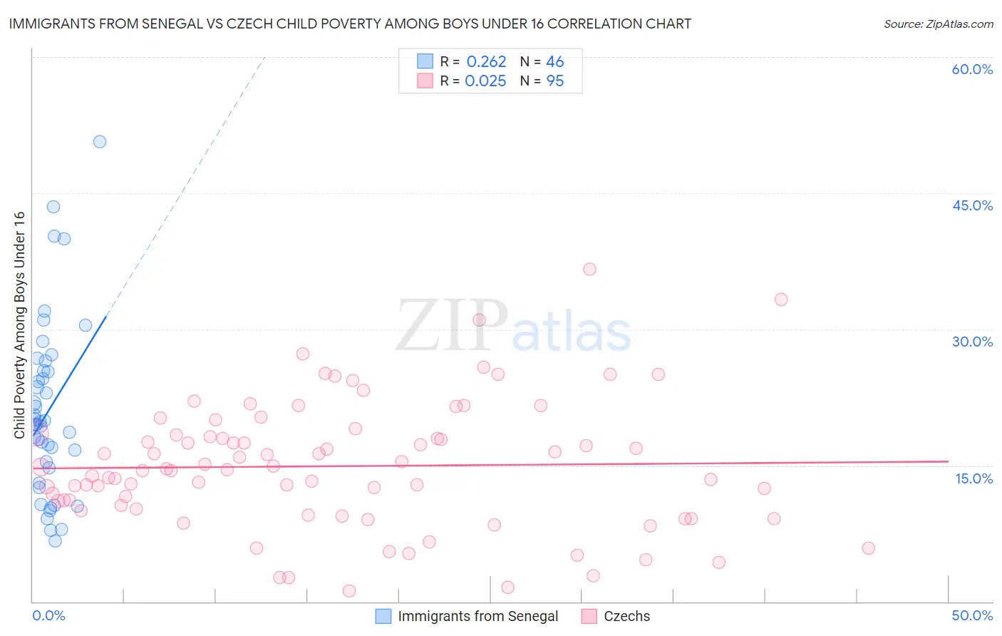 Immigrants from Senegal vs Czech Child Poverty Among Boys Under 16
