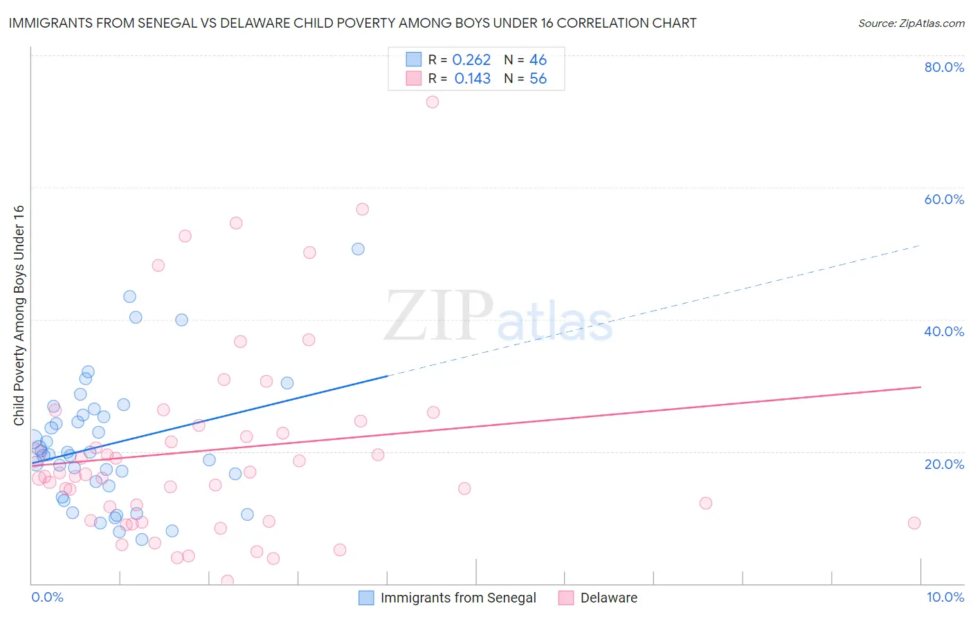 Immigrants from Senegal vs Delaware Child Poverty Among Boys Under 16