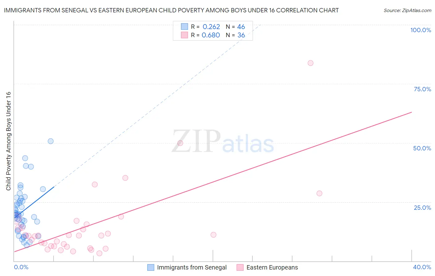 Immigrants from Senegal vs Eastern European Child Poverty Among Boys Under 16