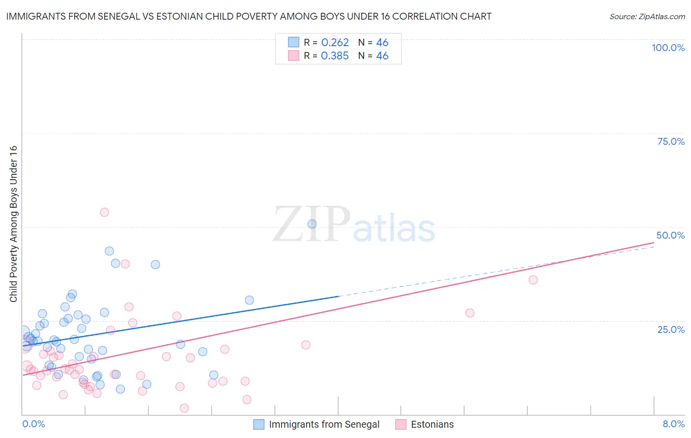 Immigrants from Senegal vs Estonian Child Poverty Among Boys Under 16