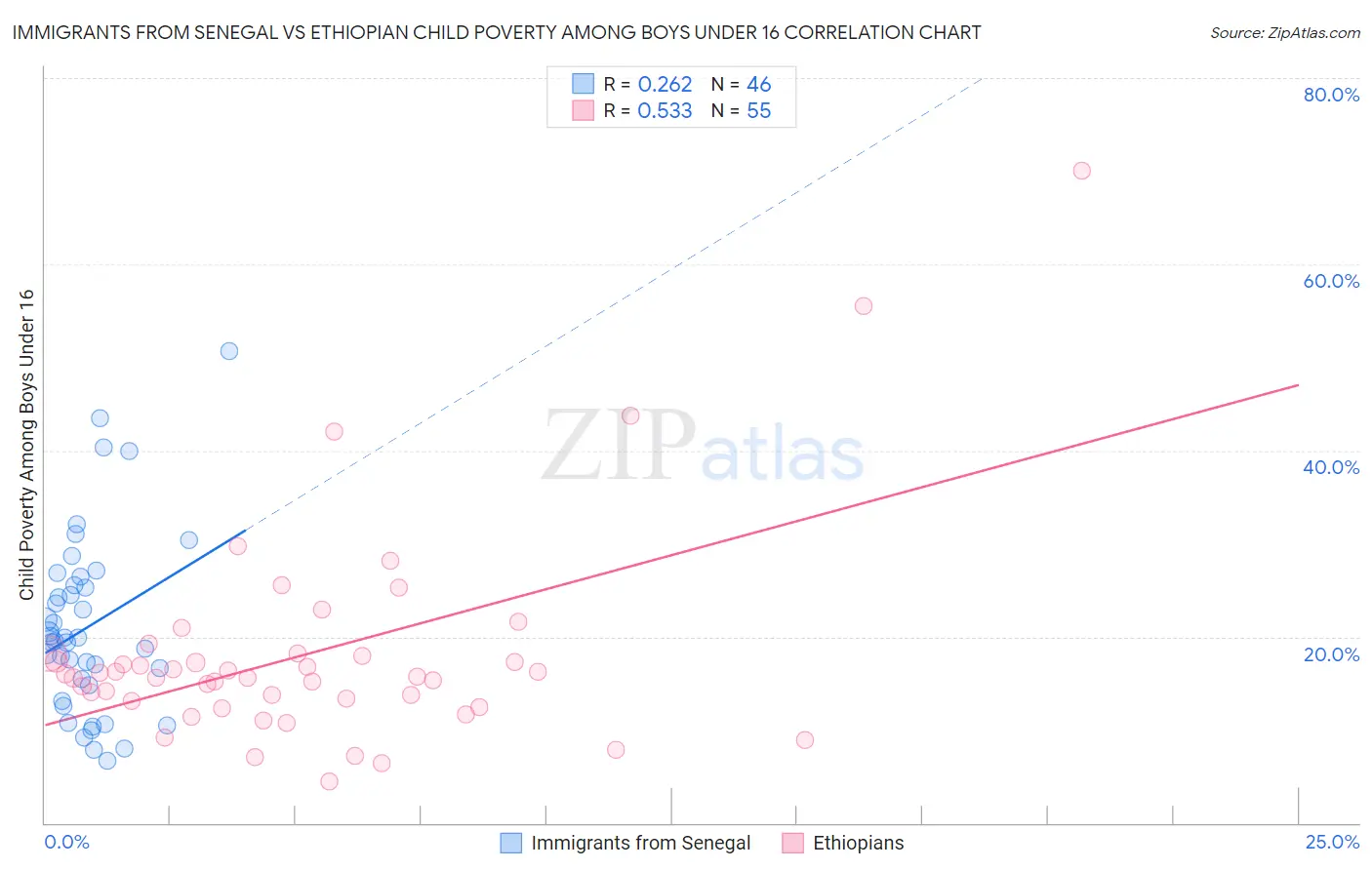 Immigrants from Senegal vs Ethiopian Child Poverty Among Boys Under 16