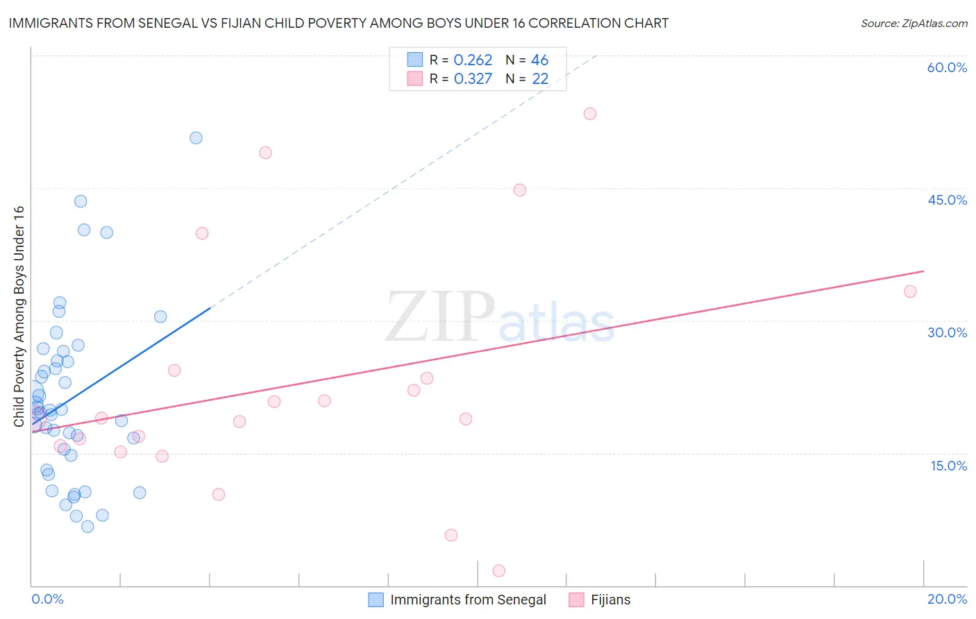 Immigrants from Senegal vs Fijian Child Poverty Among Boys Under 16
