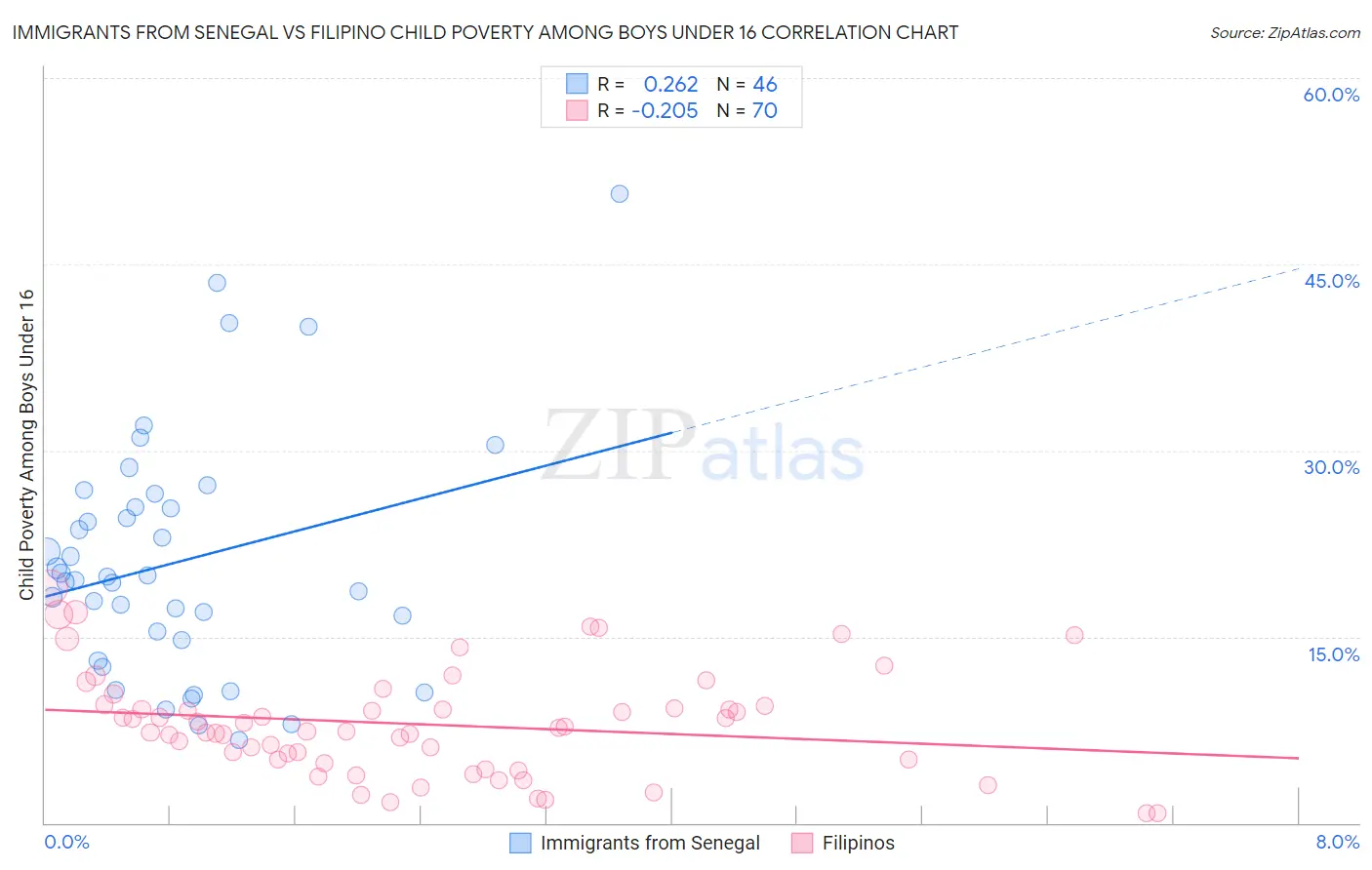 Immigrants from Senegal vs Filipino Child Poverty Among Boys Under 16