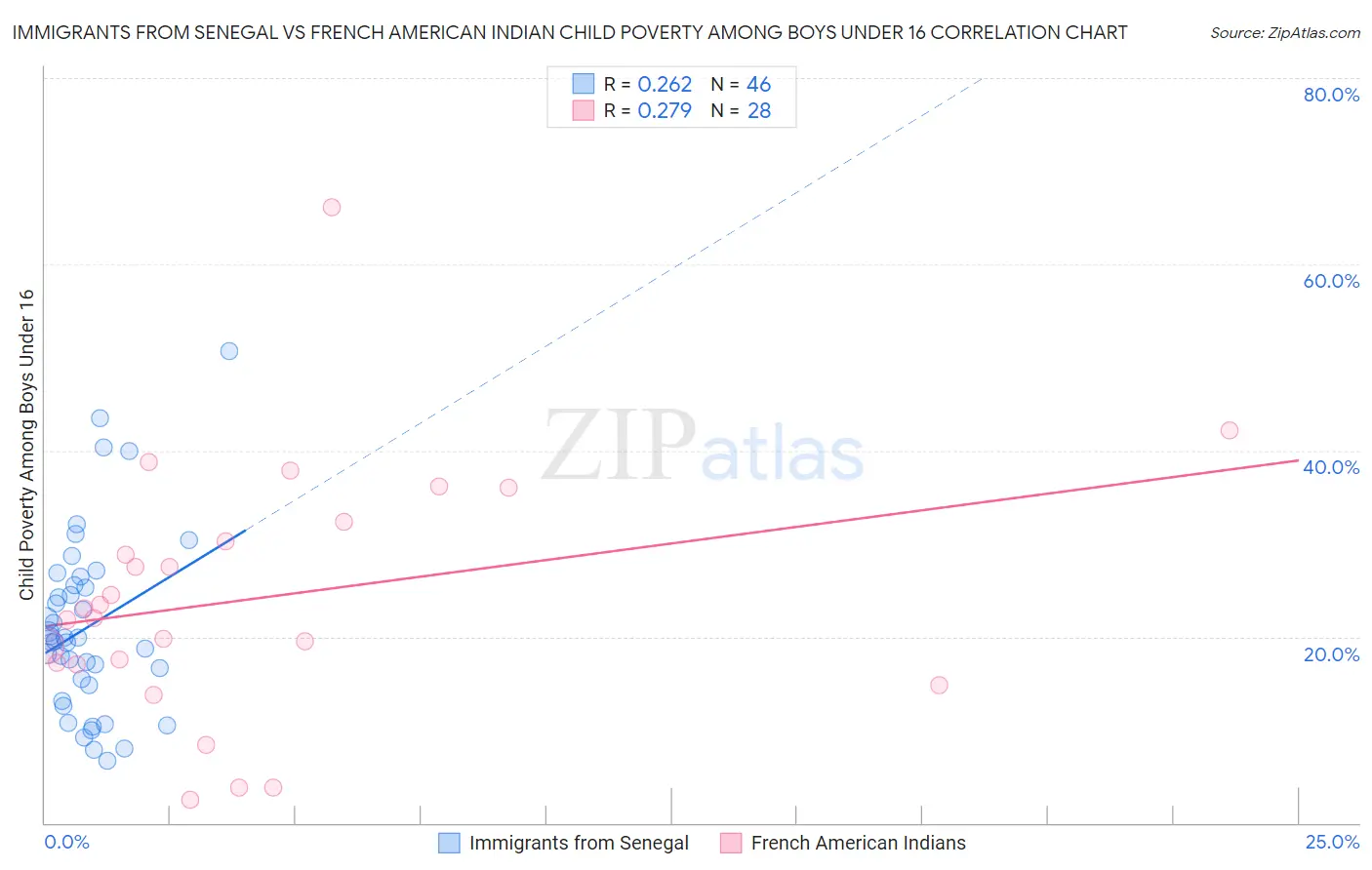 Immigrants from Senegal vs French American Indian Child Poverty Among Boys Under 16