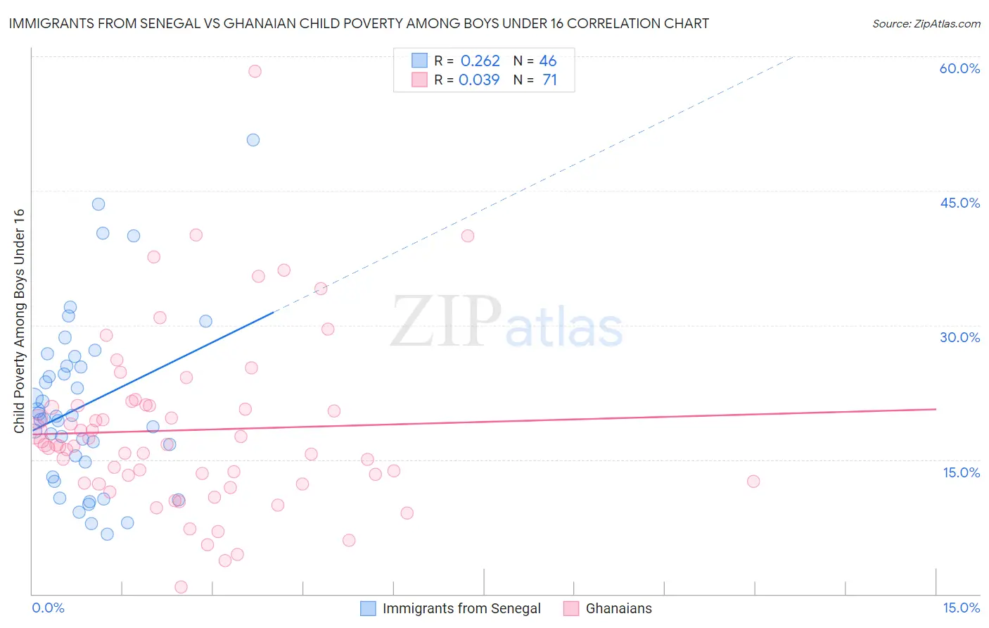 Immigrants from Senegal vs Ghanaian Child Poverty Among Boys Under 16