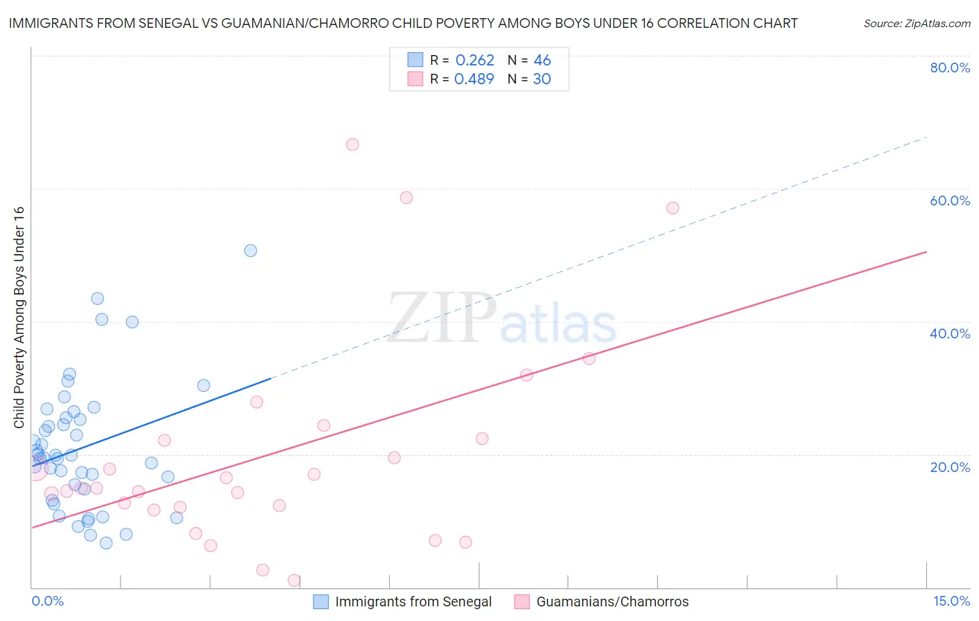 Immigrants from Senegal vs Guamanian/Chamorro Child Poverty Among Boys Under 16