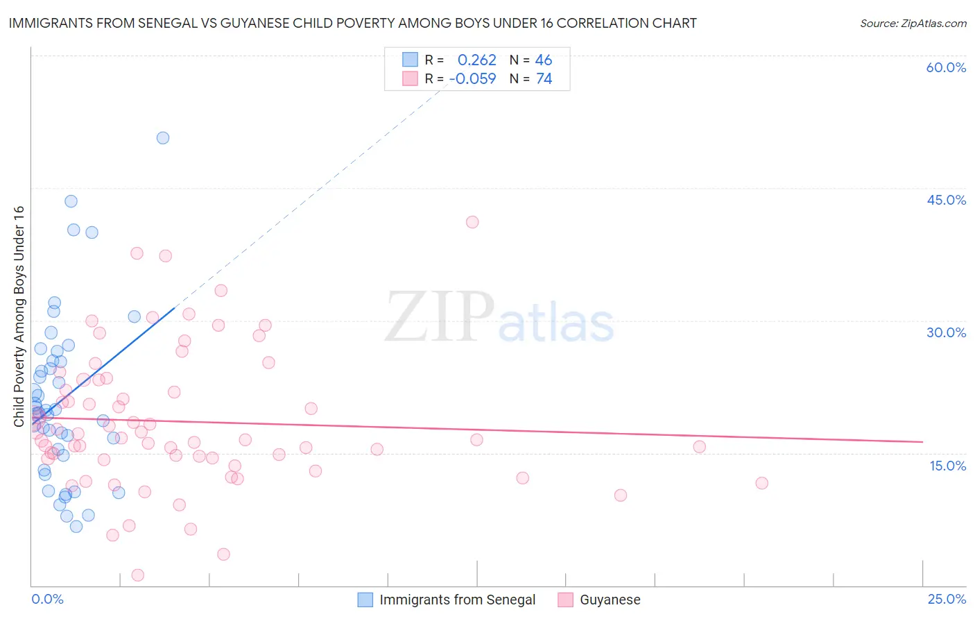 Immigrants from Senegal vs Guyanese Child Poverty Among Boys Under 16