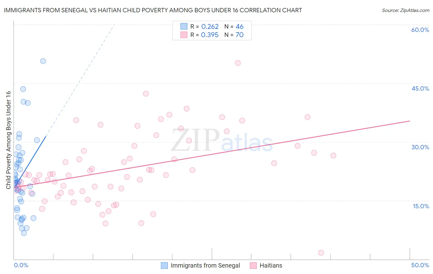 Immigrants from Senegal vs Haitian Child Poverty Among Boys Under 16