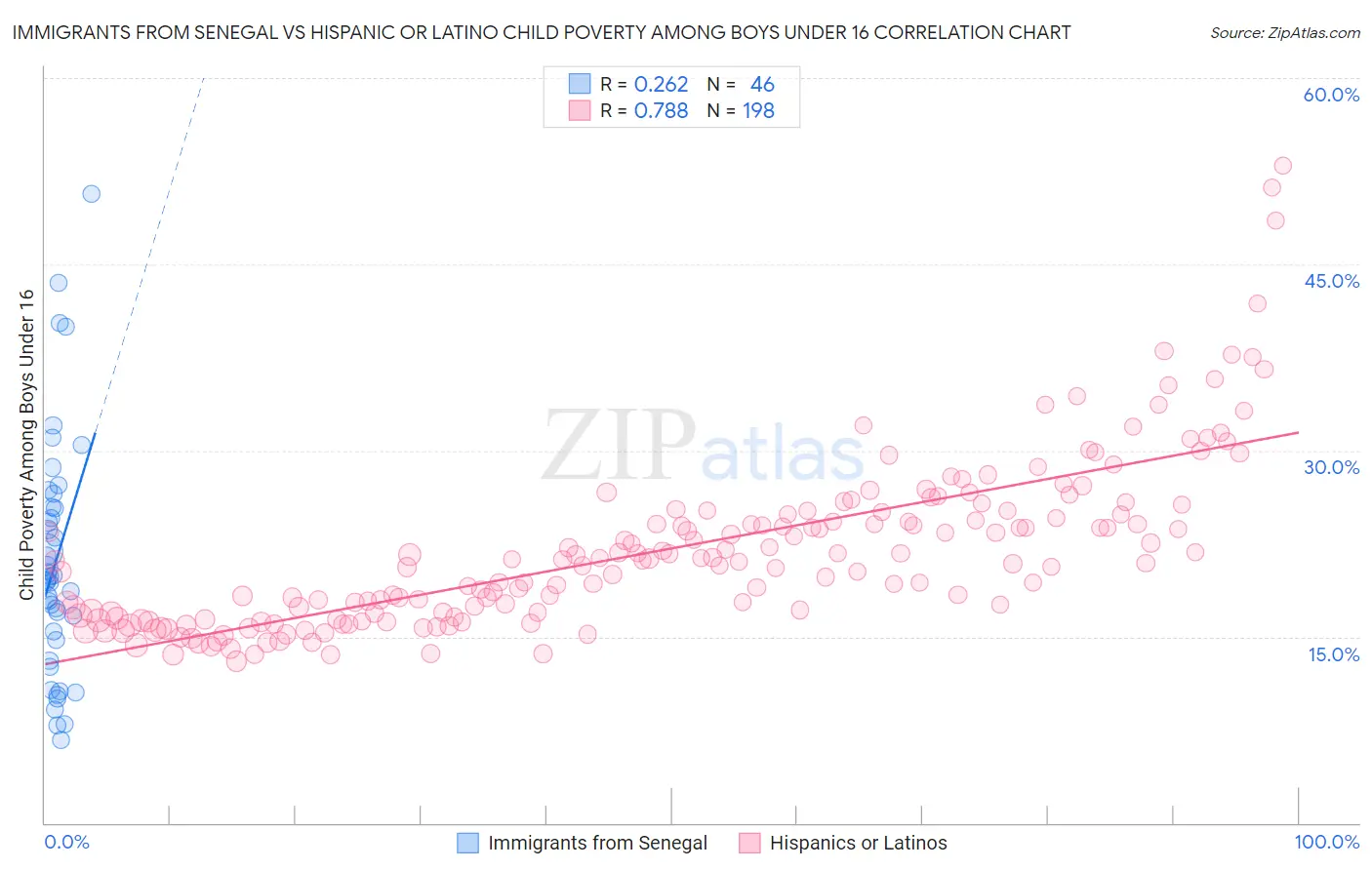 Immigrants from Senegal vs Hispanic or Latino Child Poverty Among Boys Under 16