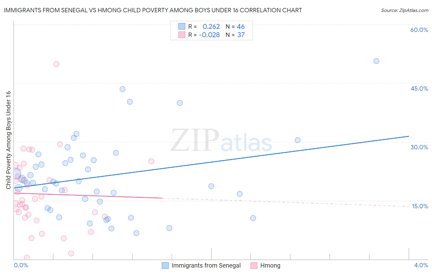 Immigrants from Senegal vs Hmong Child Poverty Among Boys Under 16