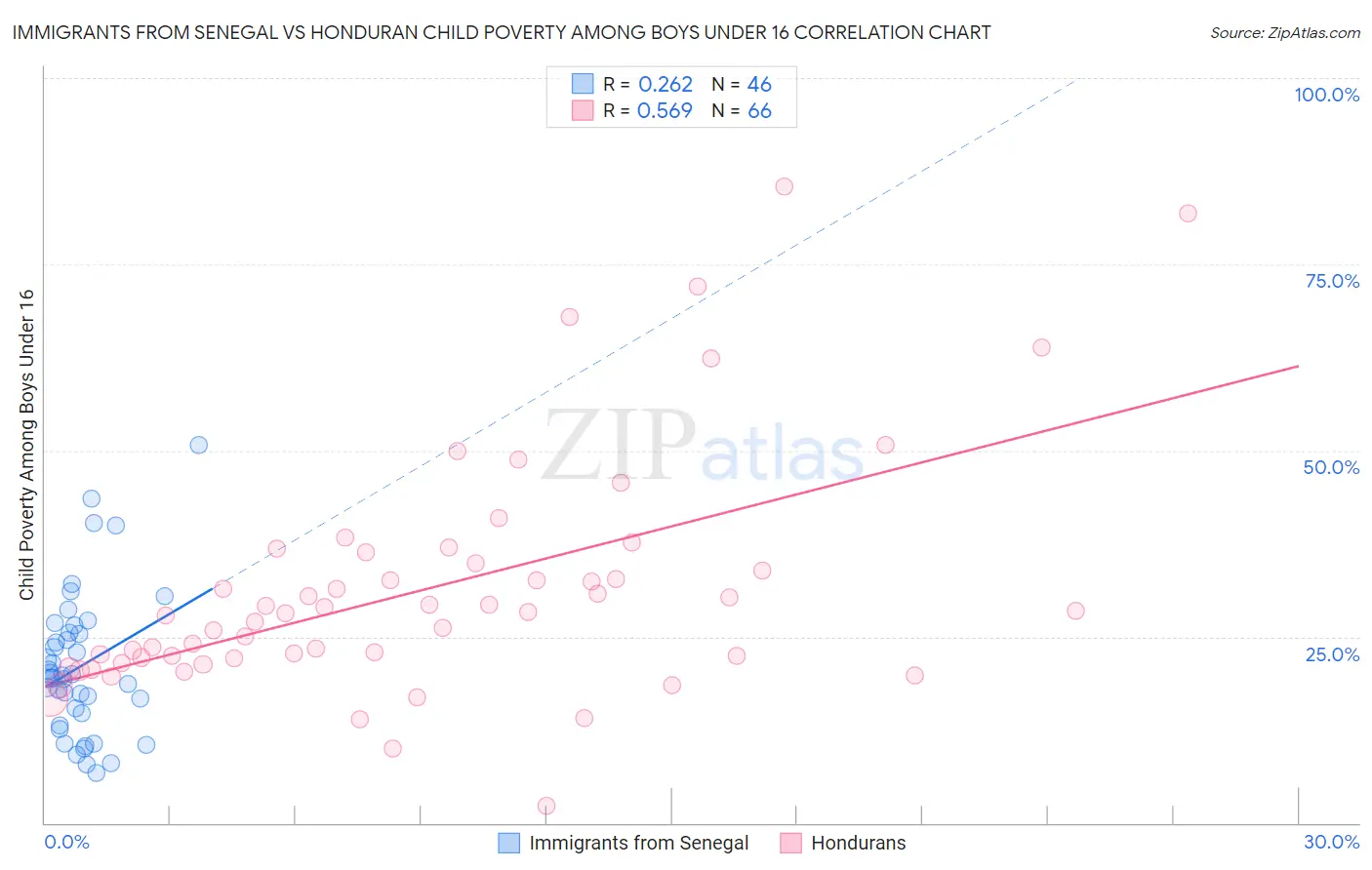 Immigrants from Senegal vs Honduran Child Poverty Among Boys Under 16