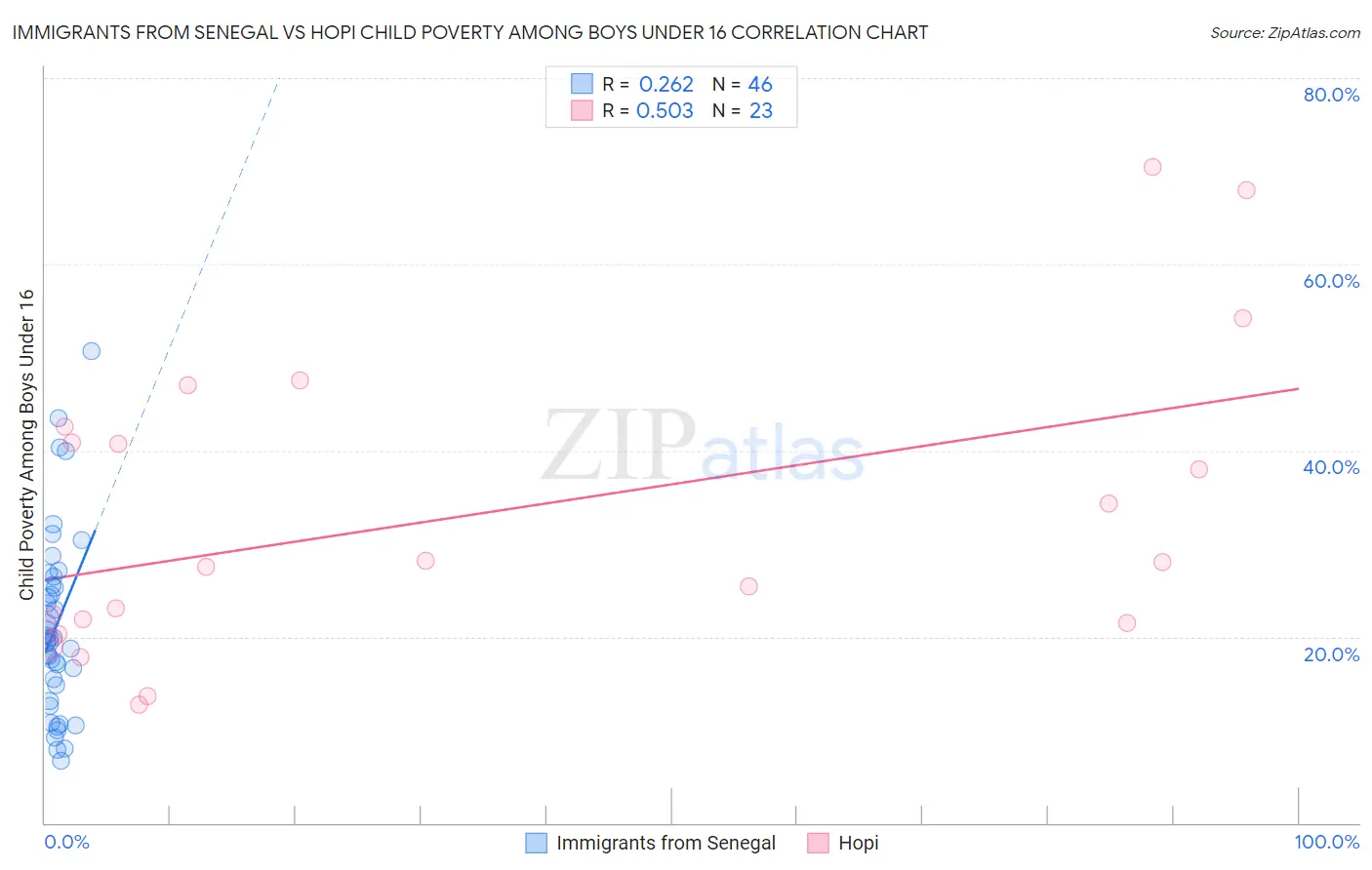 Immigrants from Senegal vs Hopi Child Poverty Among Boys Under 16