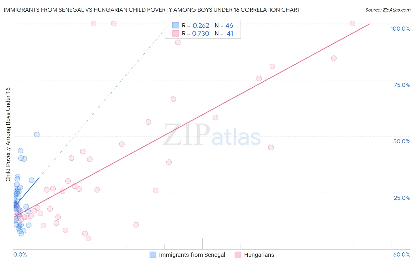 Immigrants from Senegal vs Hungarian Child Poverty Among Boys Under 16