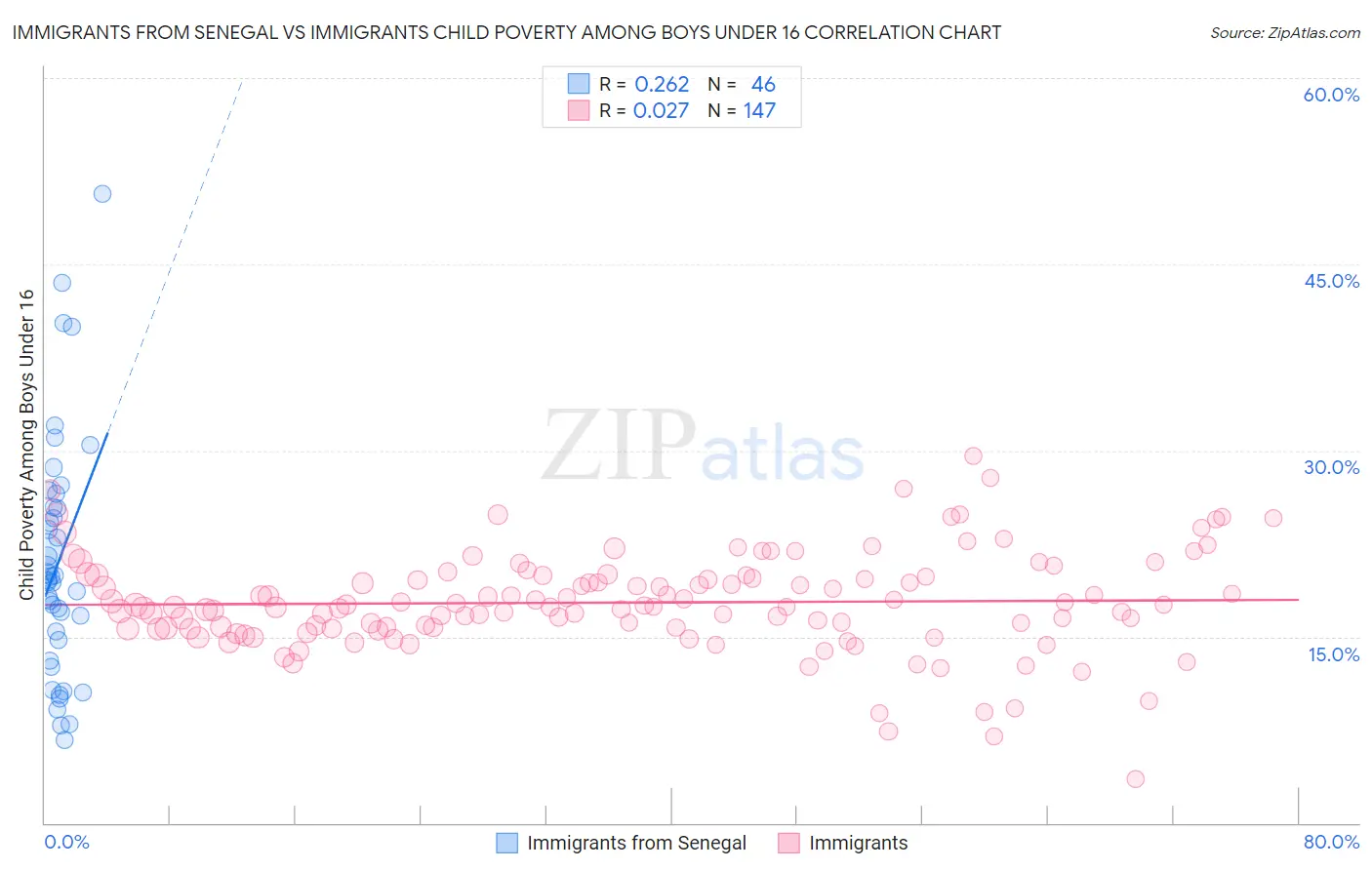 Immigrants from Senegal vs Immigrants Child Poverty Among Boys Under 16