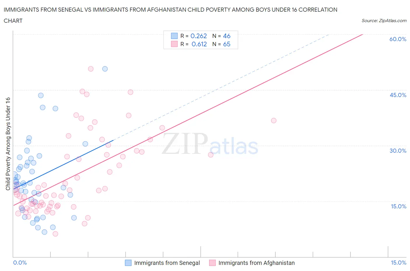 Immigrants from Senegal vs Immigrants from Afghanistan Child Poverty Among Boys Under 16