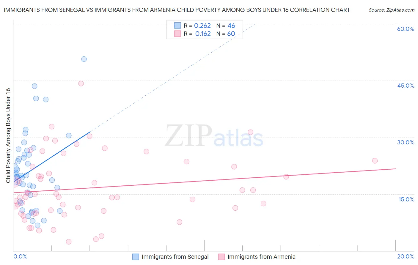 Immigrants from Senegal vs Immigrants from Armenia Child Poverty Among Boys Under 16