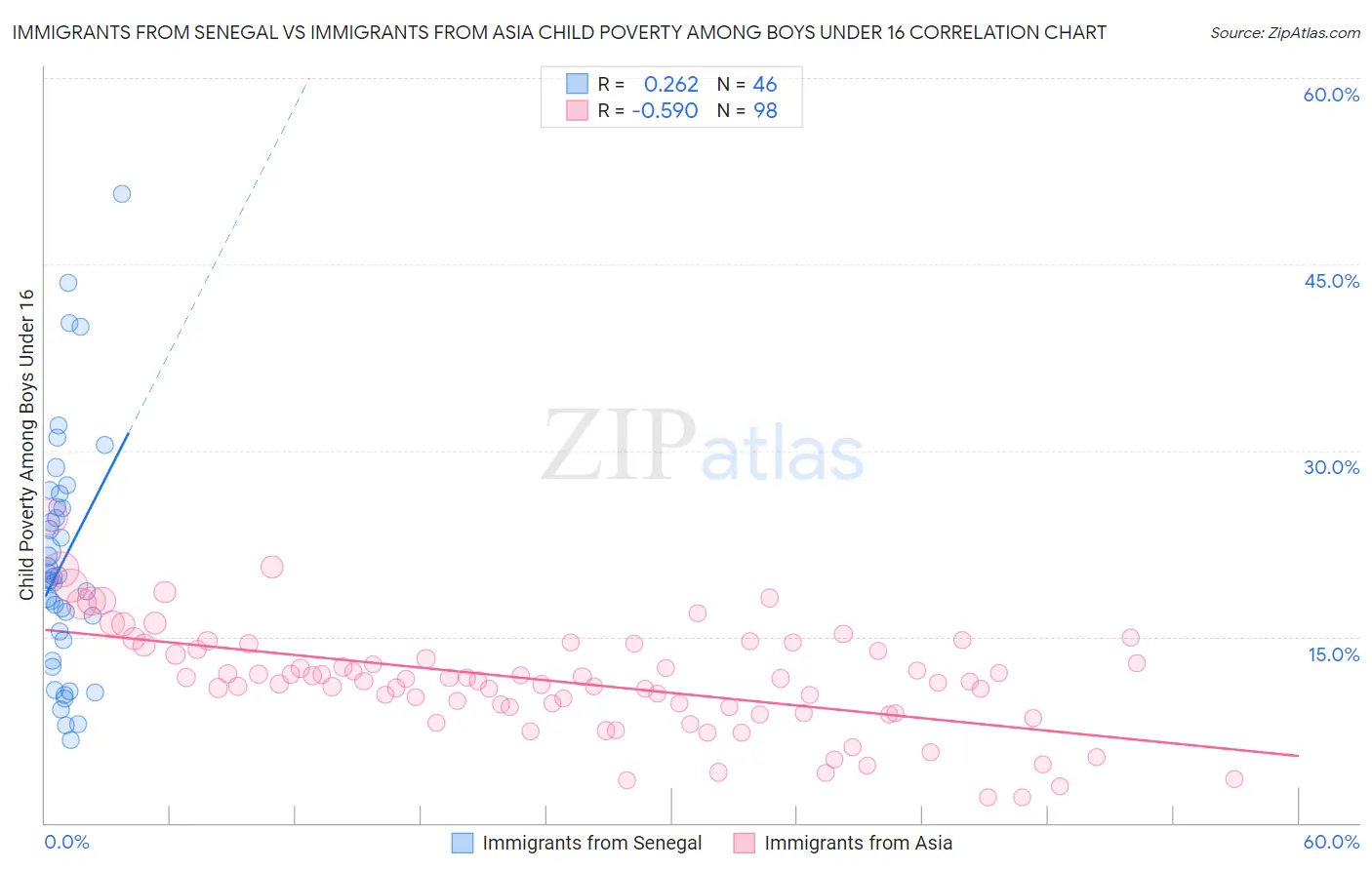 Immigrants from Senegal vs Immigrants from Asia Child Poverty Among Boys Under 16