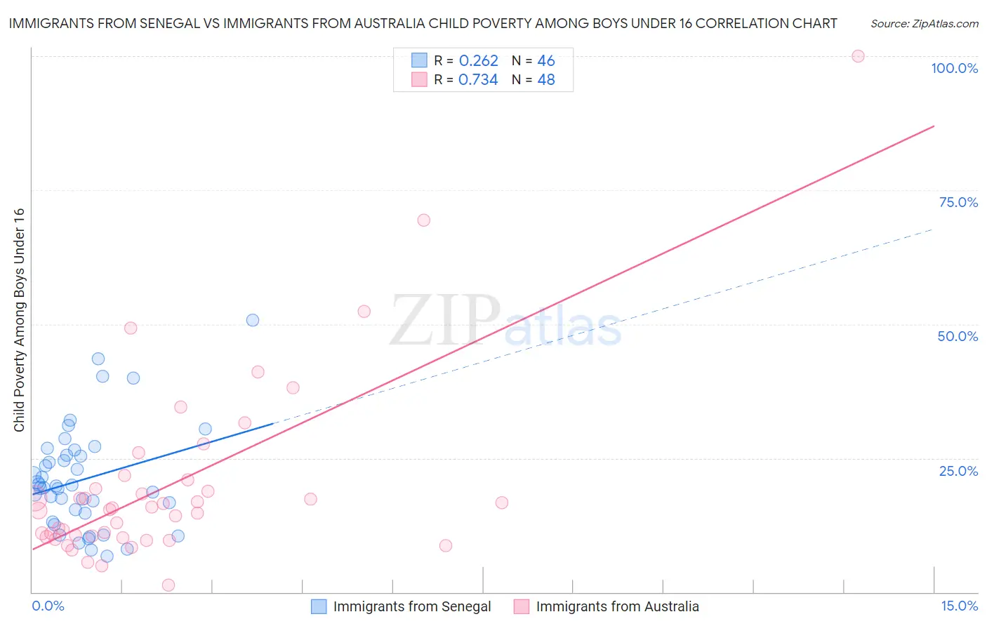 Immigrants from Senegal vs Immigrants from Australia Child Poverty Among Boys Under 16