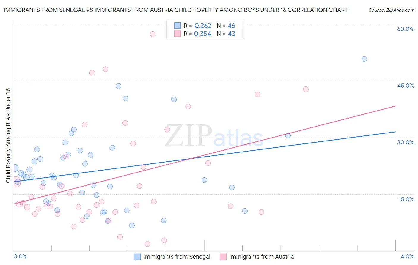 Immigrants from Senegal vs Immigrants from Austria Child Poverty Among Boys Under 16