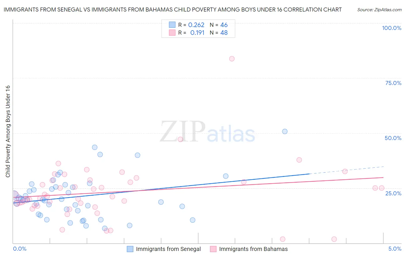 Immigrants from Senegal vs Immigrants from Bahamas Child Poverty Among Boys Under 16