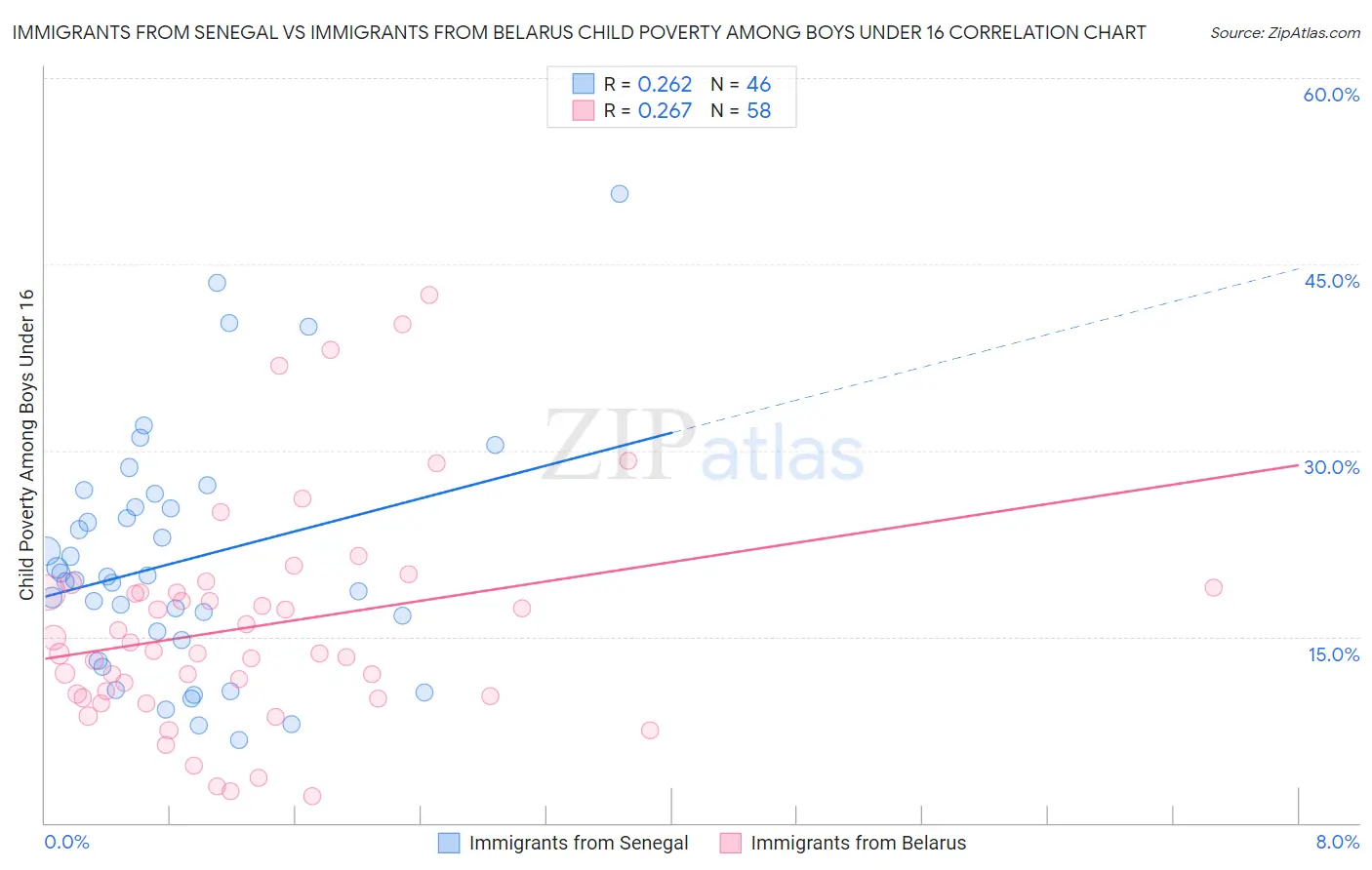 Immigrants from Senegal vs Immigrants from Belarus Child Poverty Among Boys Under 16