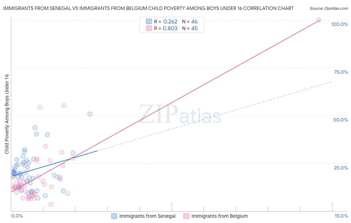 Immigrants from Senegal vs Immigrants from Belgium Child Poverty Among Boys Under 16