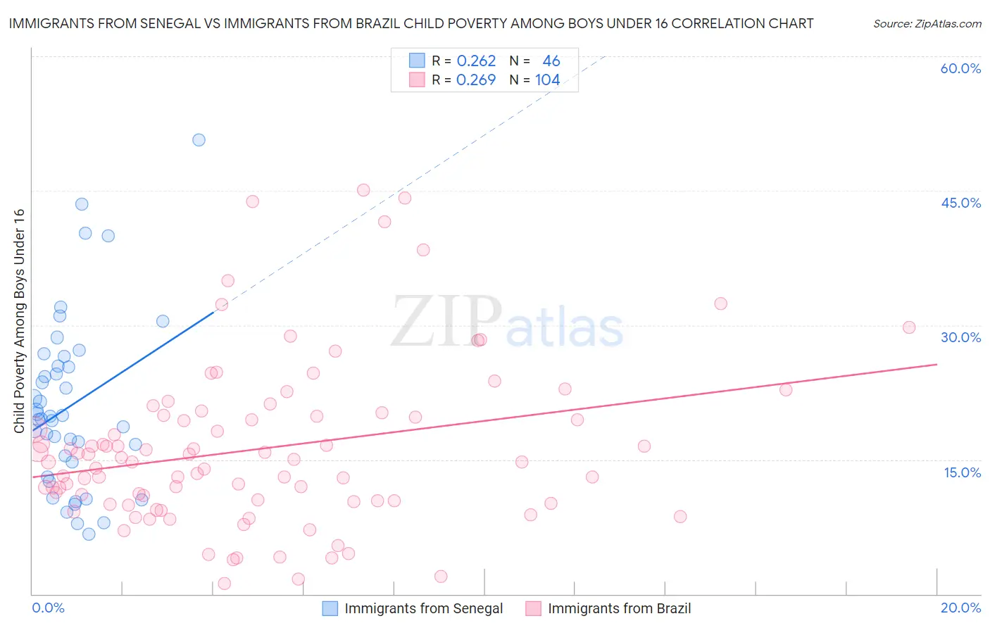 Immigrants from Senegal vs Immigrants from Brazil Child Poverty Among Boys Under 16