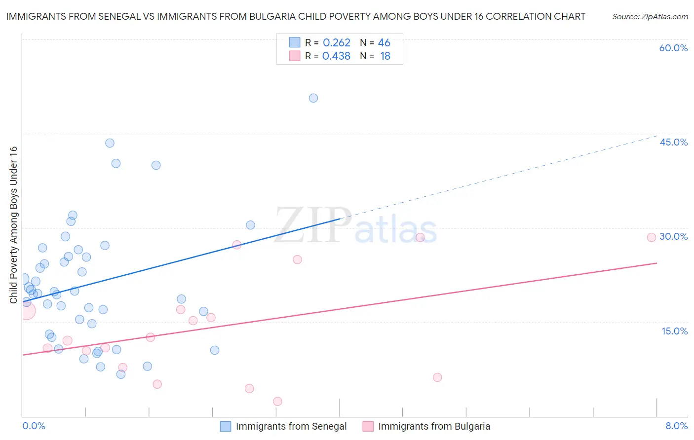 Immigrants from Senegal vs Immigrants from Bulgaria Child Poverty Among Boys Under 16