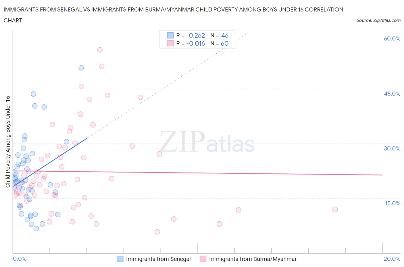 Immigrants from Senegal vs Immigrants from Burma/Myanmar Child Poverty Among Boys Under 16