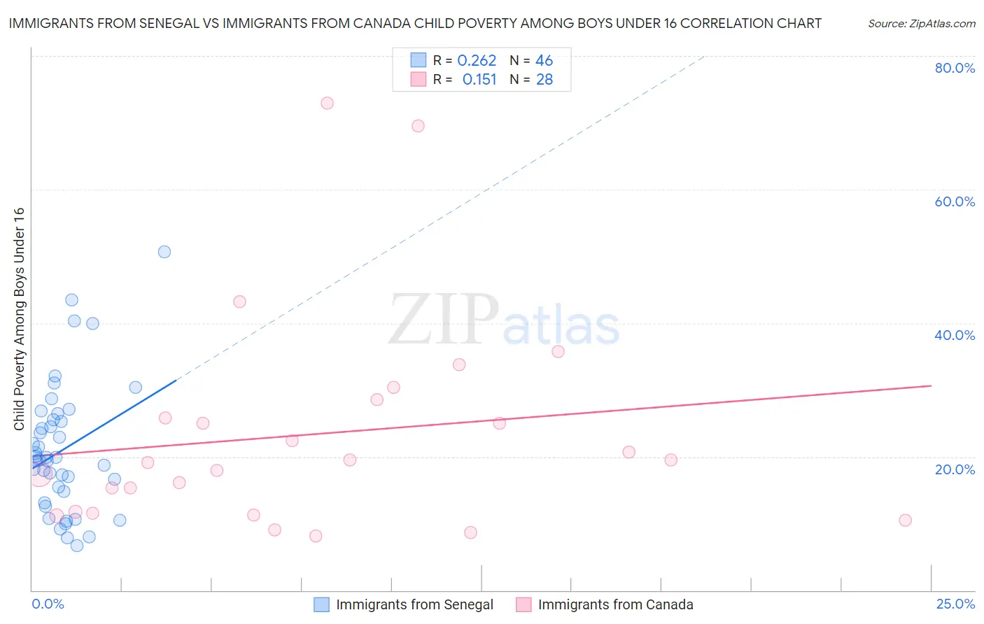 Immigrants from Senegal vs Immigrants from Canada Child Poverty Among Boys Under 16