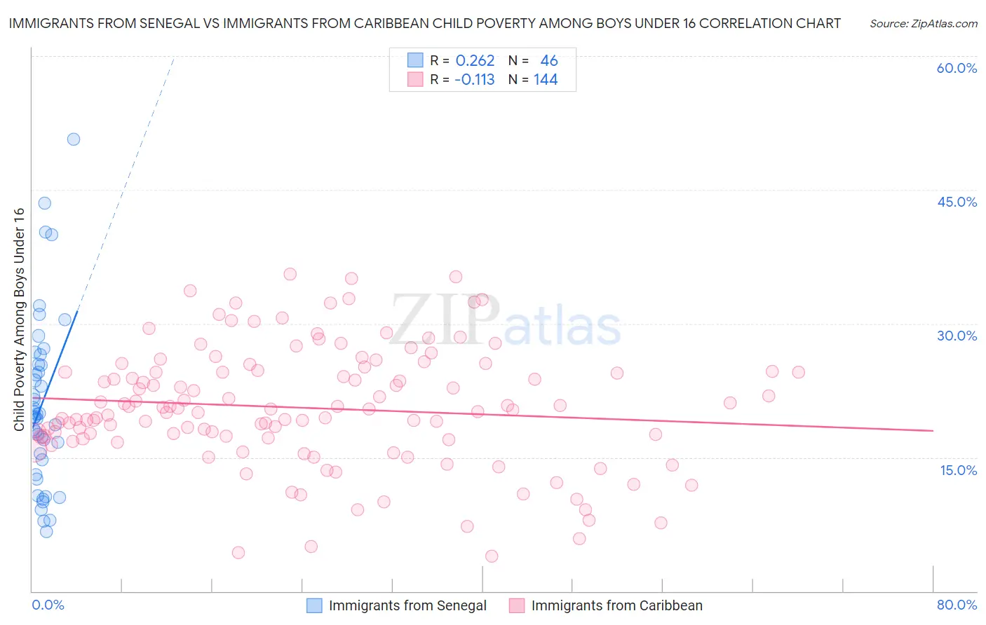 Immigrants from Senegal vs Immigrants from Caribbean Child Poverty Among Boys Under 16