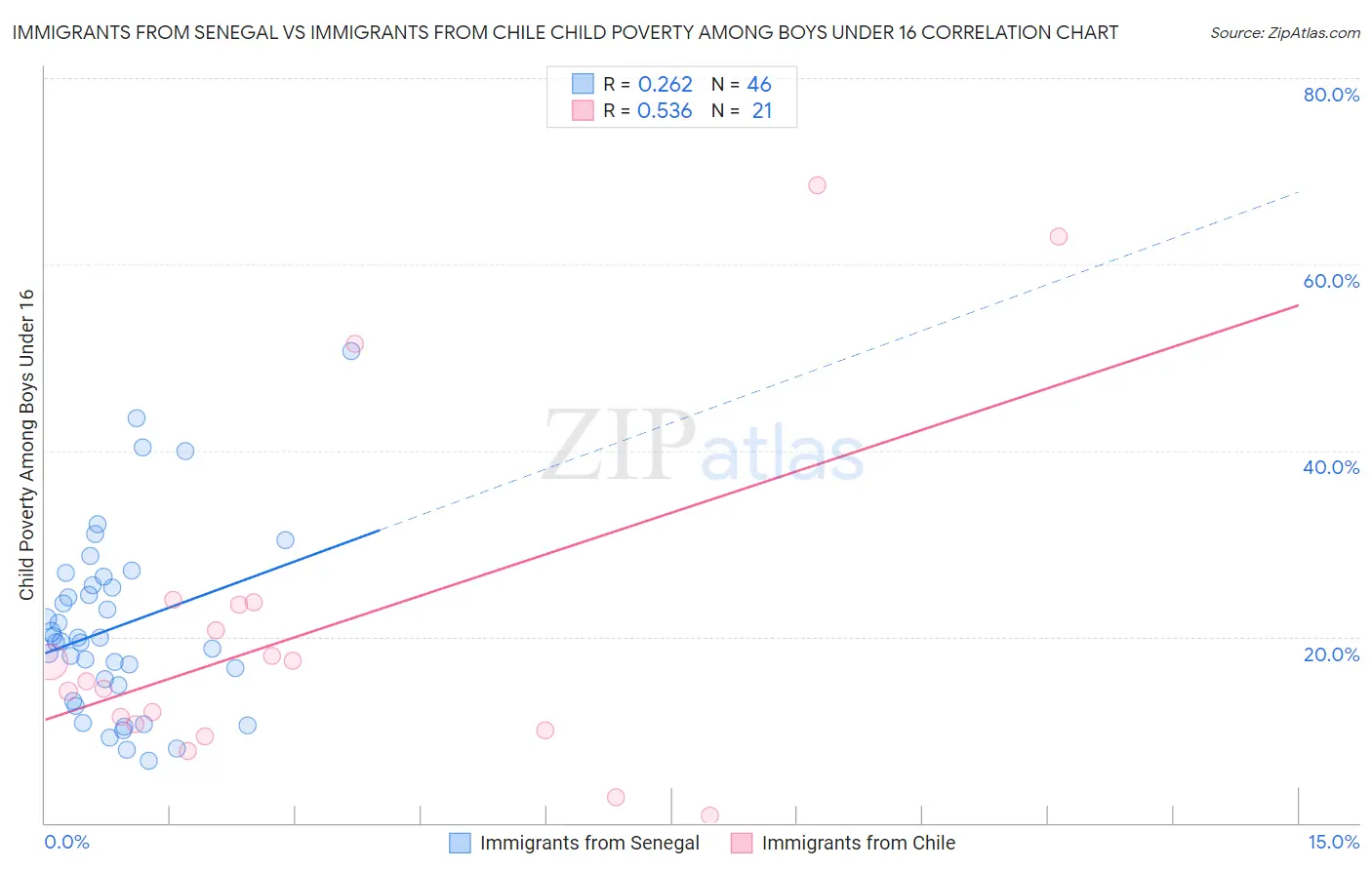 Immigrants from Senegal vs Immigrants from Chile Child Poverty Among Boys Under 16
