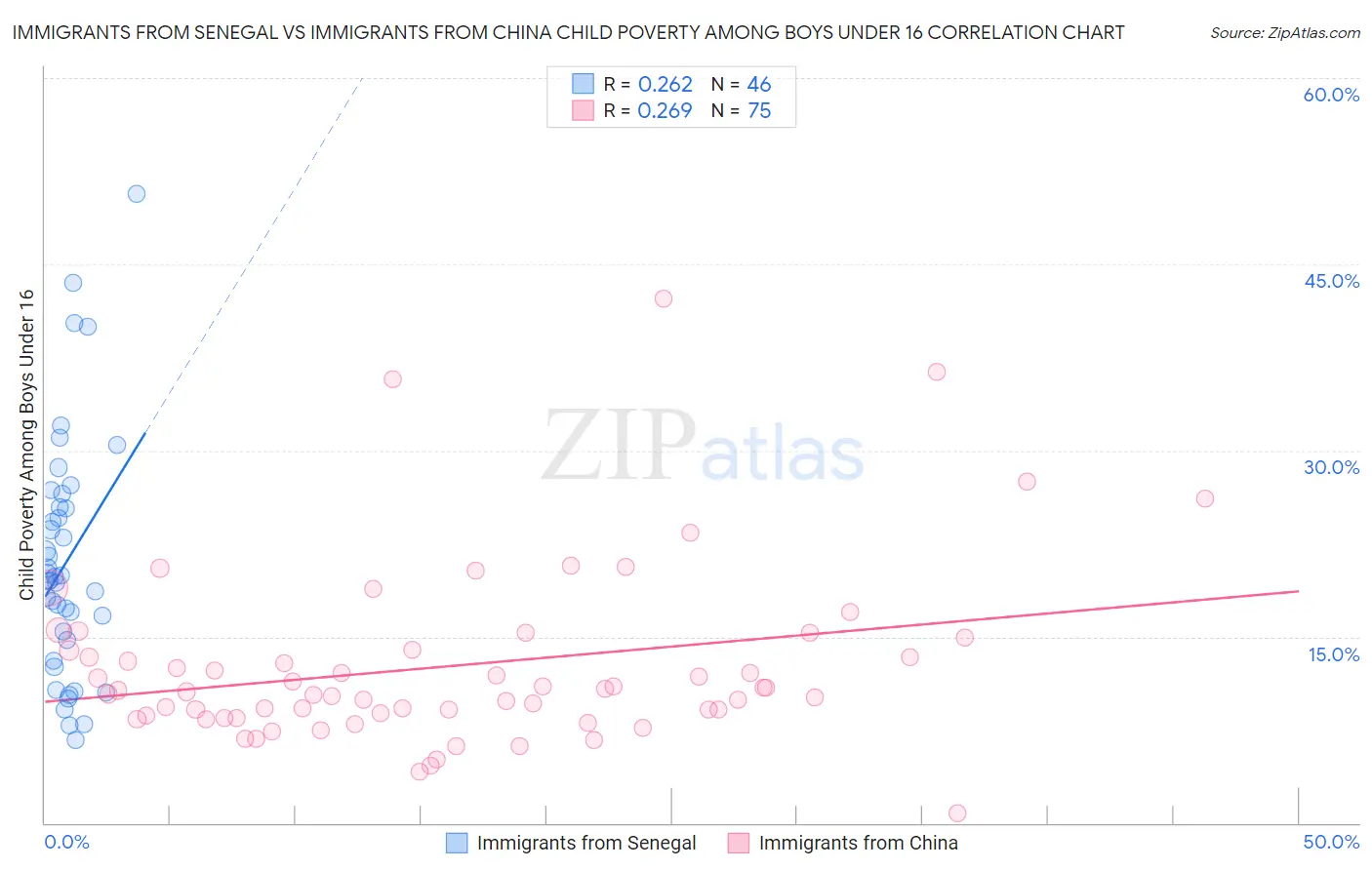 Immigrants from Senegal vs Immigrants from China Child Poverty Among Boys Under 16