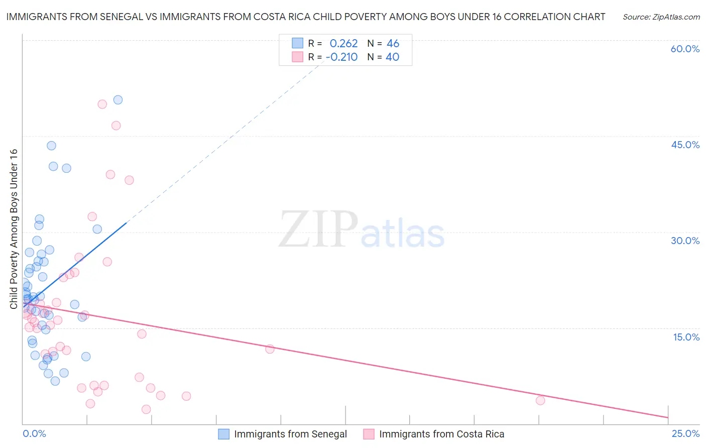 Immigrants from Senegal vs Immigrants from Costa Rica Child Poverty Among Boys Under 16