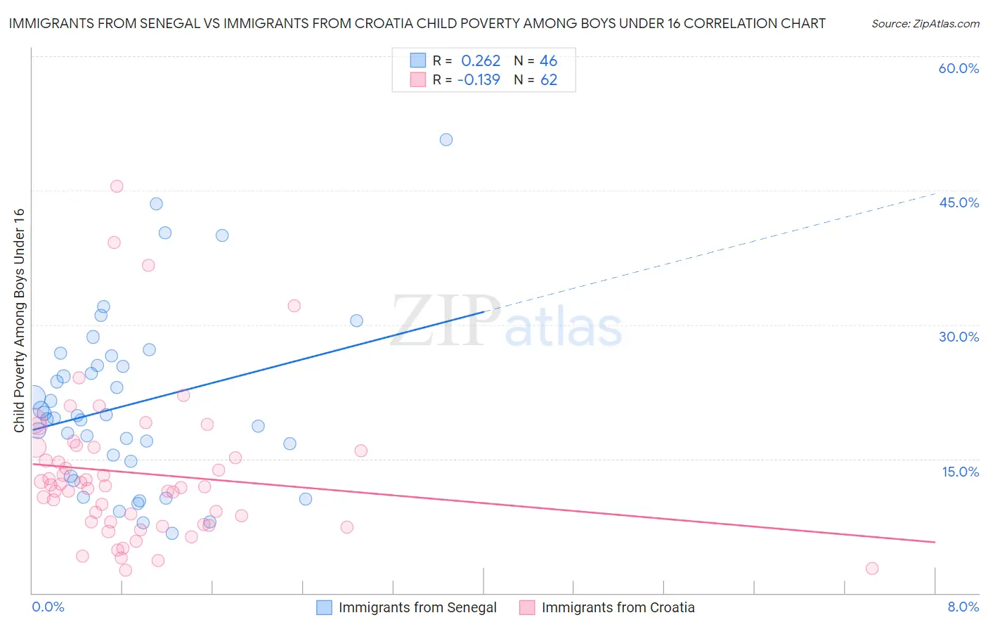 Immigrants from Senegal vs Immigrants from Croatia Child Poverty Among Boys Under 16