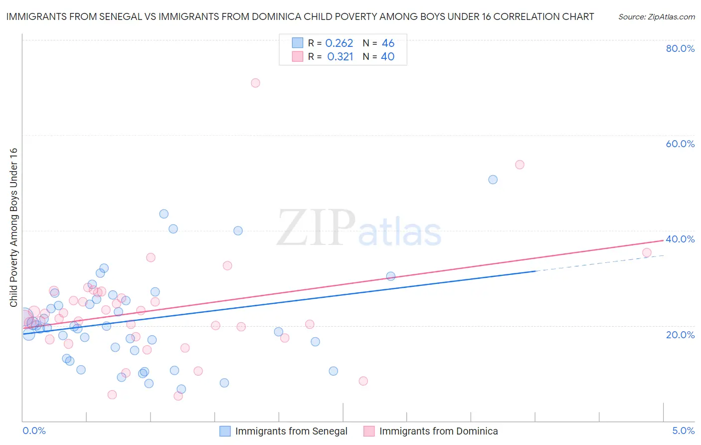 Immigrants from Senegal vs Immigrants from Dominica Child Poverty Among Boys Under 16