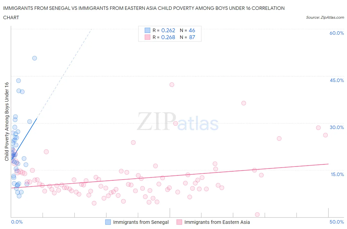 Immigrants from Senegal vs Immigrants from Eastern Asia Child Poverty Among Boys Under 16