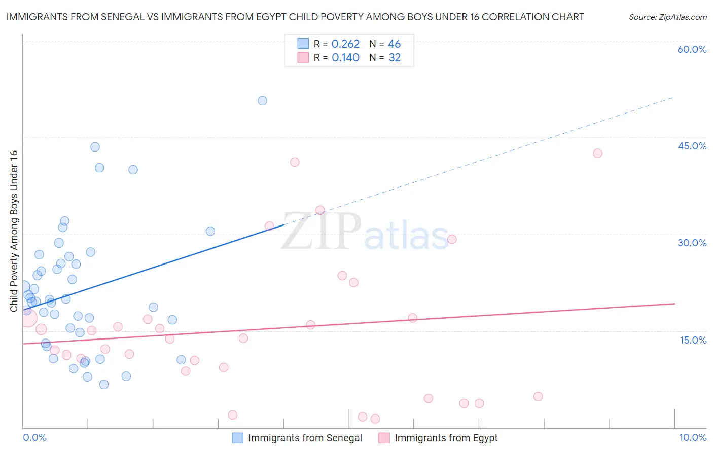 Immigrants from Senegal vs Immigrants from Egypt Child Poverty Among Boys Under 16