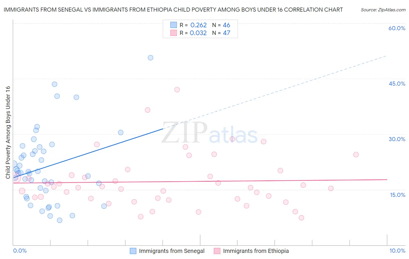 Immigrants from Senegal vs Immigrants from Ethiopia Child Poverty Among Boys Under 16