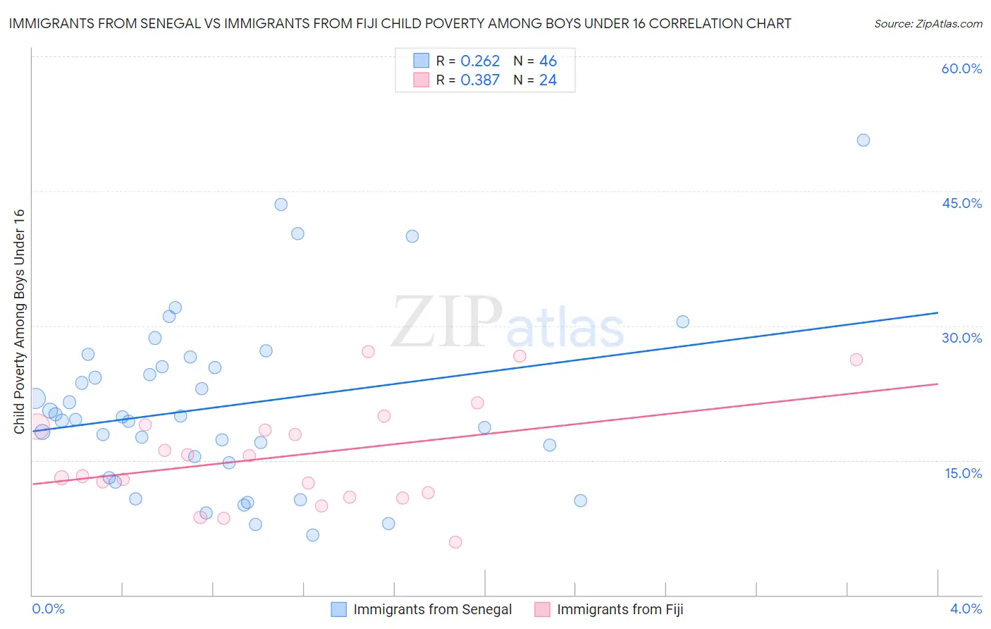 Immigrants from Senegal vs Immigrants from Fiji Child Poverty Among Boys Under 16
